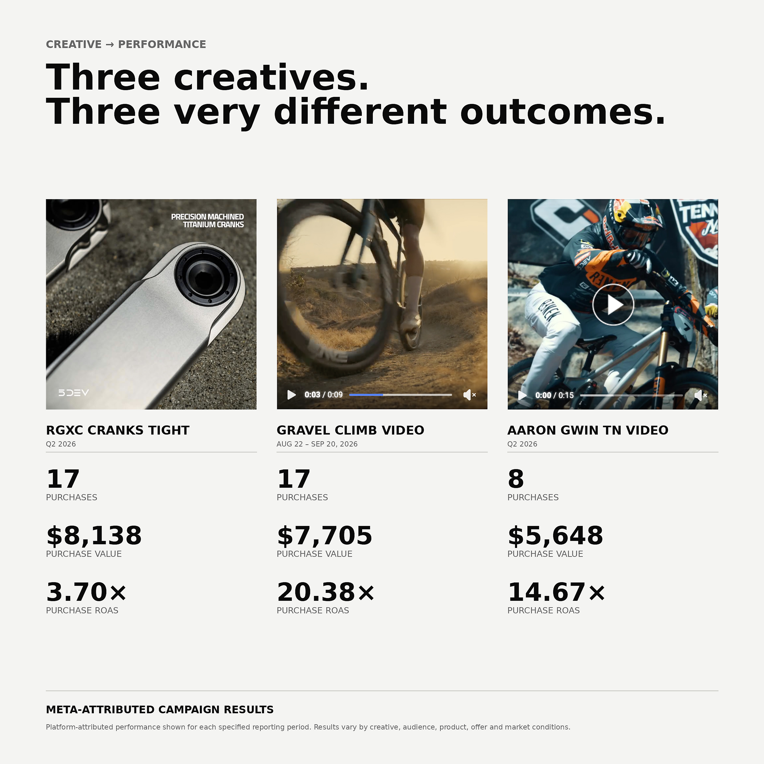 5DEV Meta advertising performance showing purchases, purchase value and attributed return on ad spend